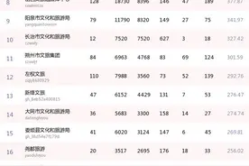 山西文化旅游微信影响力10月排行榜发布，太原文旅位居全省TOP1图片