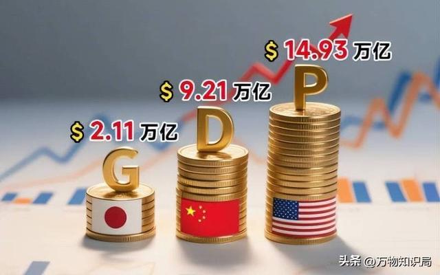 中美GDP差距再次缩小！25年中国GDP达20万亿美元，占美国GDP的64%