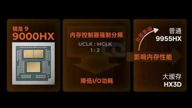 重定“最强”｜锐龙9 9955HX3D助机械革命苍龙16 Ultra突破性能边界