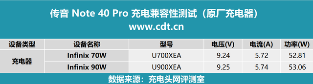 稳定才是王道，通吃PD、PPS协议！传音 Note40 Pro 充电兼容性测试