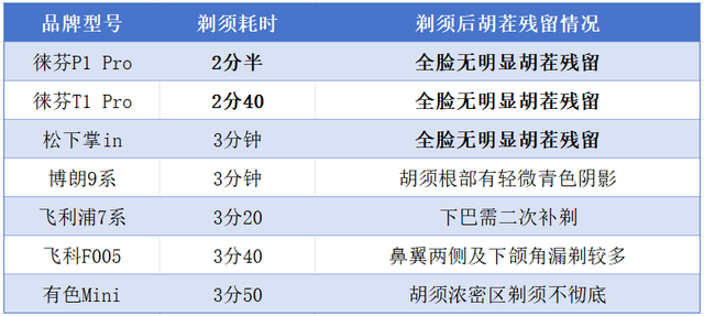 燃烧1w5经费，90天真人剃须刀实测！真正好用的剃须刀是哪款？
