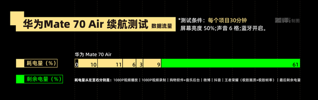 体验完华为 Mate 70 Air, 我感觉它被Air耽误了