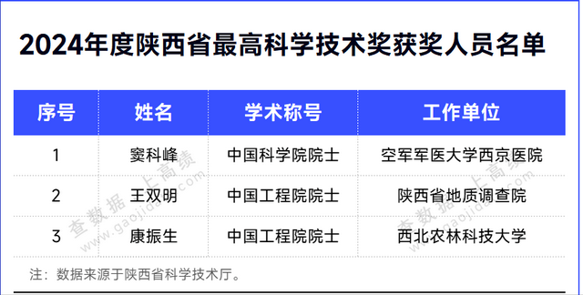 3位院士，获最高科学技术奖！