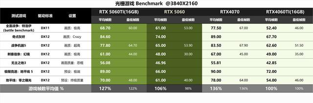 8G显存是原罪，还是光追来背锅？RTX5060金属大师对比评测