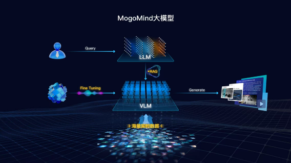 让AI真正理解物理世界，蘑菇车联MogoMind亮相WAIC 2025
