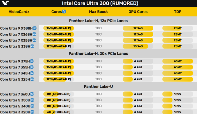 Intel Panther Lake处理器12款型号全曝光：三大子系列 刀法凌乱