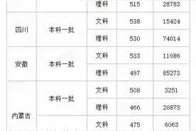 石家庄铁道大学在各省市的录取分数线！500分左右就能被录取！图片