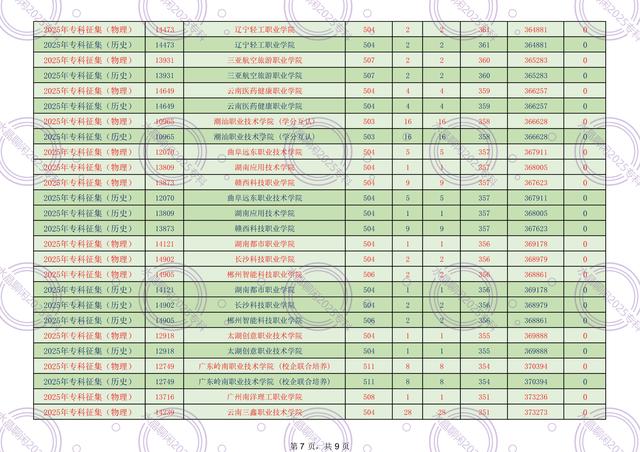 广东2025年专科征集300-399分录取情况