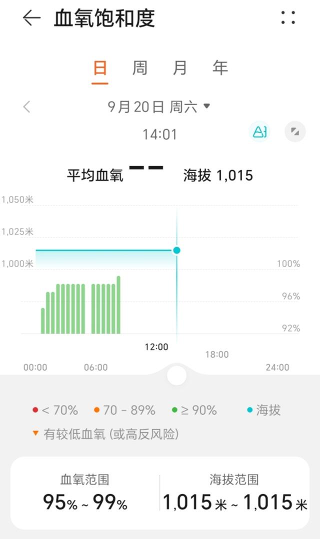 由于是休息日，不上班，睡眠质量有大幅提升