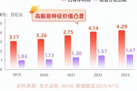 当沪深300股息率来到近20年高位…图片