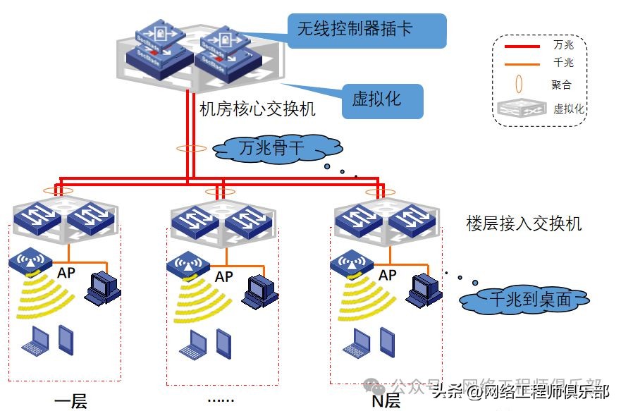 医院网络都有哪些设备内网、外网、设备网之间如何组网?如何布线?收藏这篇足够了_新闻资讯_第5张_活检穿刺产品网 医院网络都有哪些设备内网、外网、设备网之间如何组网?如何布线?收藏这篇足够了_https://www.jmylbn.com_新闻资讯_第5张