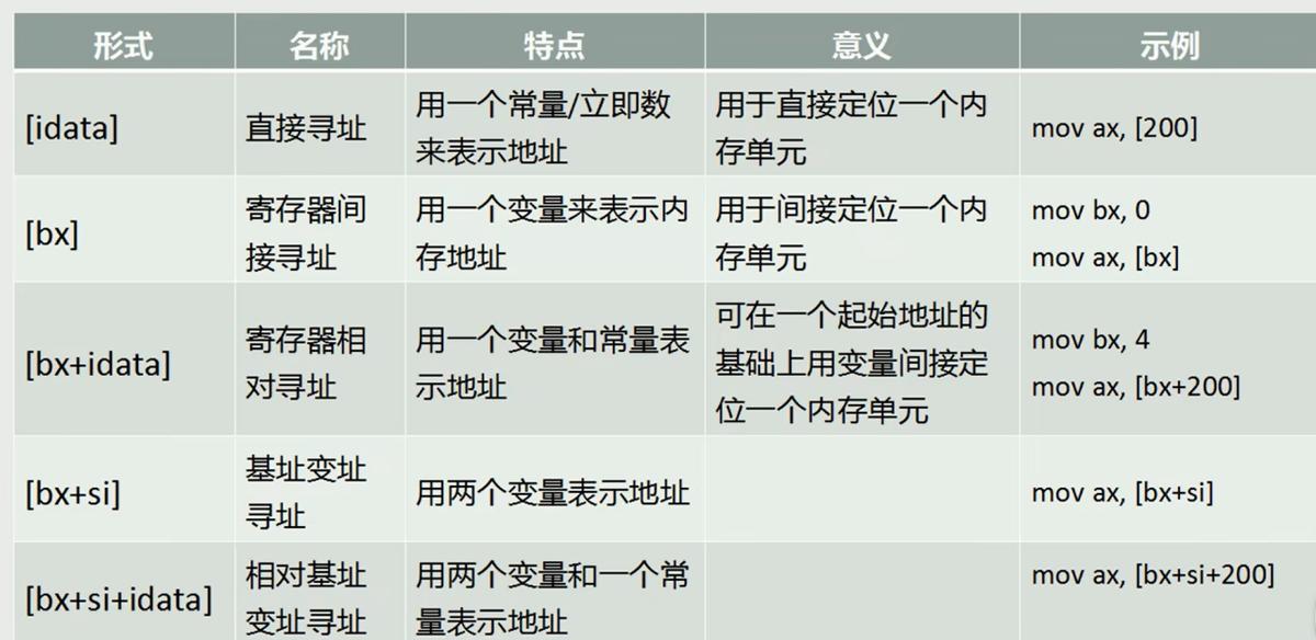 汇编学习-16汇编指令中的内存寻址插图3 汇编学习-16汇编指令中的内存寻址