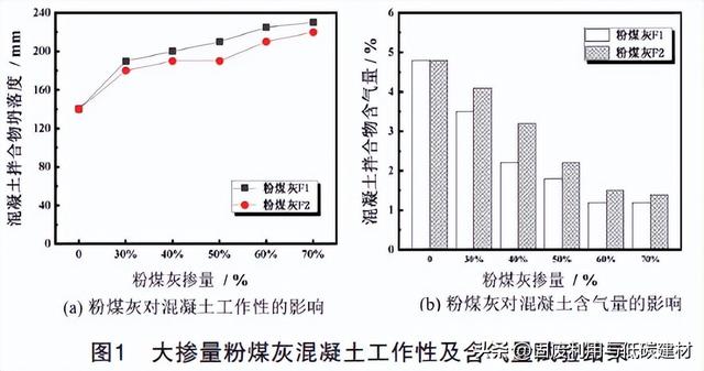 大掺量粉煤灰混凝土力学及耐久性分析