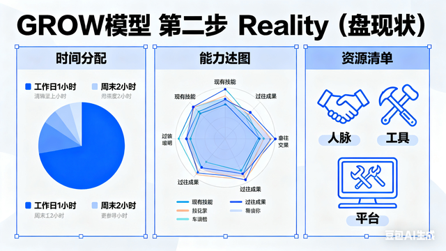 90% 的人目标落不了地？用 GROW 模型拆解，3 个月从 “空想” 到出成果