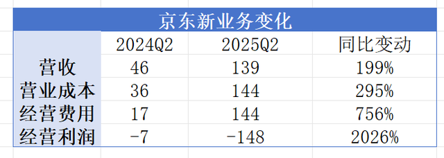 解读京东Q2：利润腰斩换用户增长40%，外卖这场仗打的值不值？