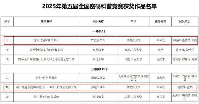 黑龙江大学在第五届全国密码科普竞赛决赛中勇夺桂冠