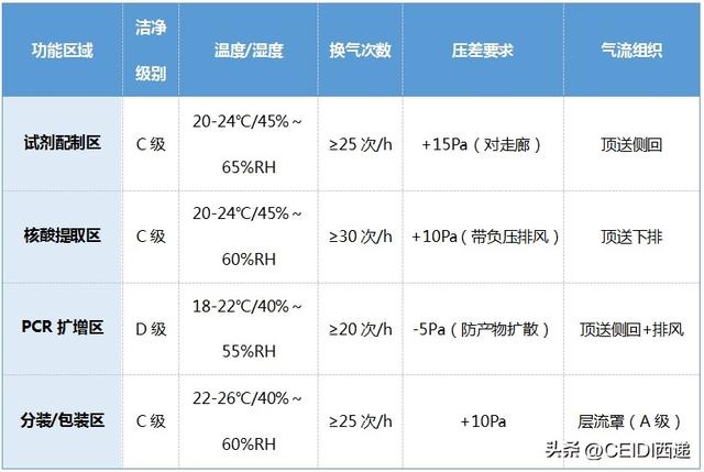 生物安全与洁净度双达标：新规下IVD车间建设方案