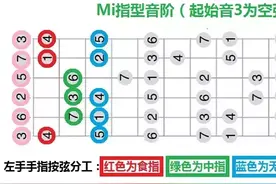 为学习吉他爱好者方便学习音阶 我把五种指型音阶具体指法标注出来图片