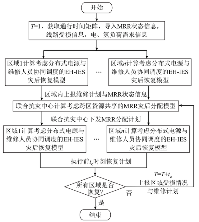 学术简报：跨区资源共享的多区域电-氢综合能源系统灾后恢复策略