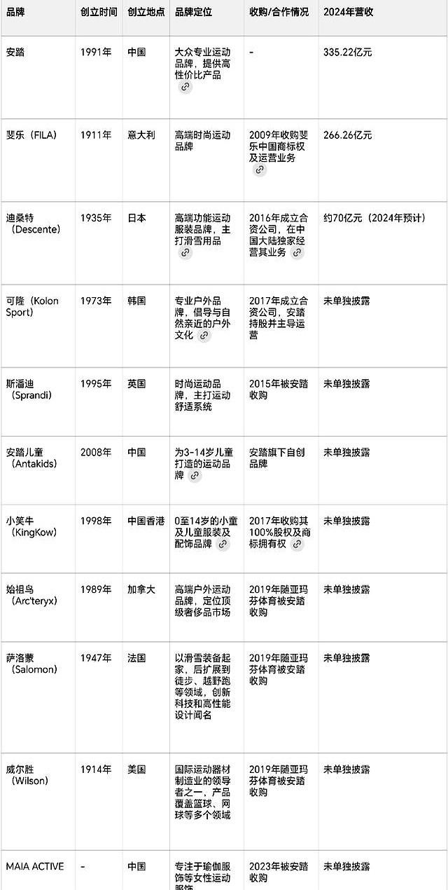 安踏的实力超乎你的想象！很多奢侈运动服装品牌居然都是它的！