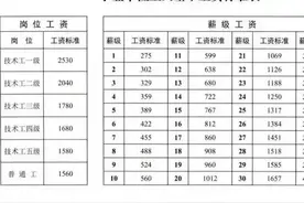 事业编制的专业技术岗和工勤岗的差距究竟能有多大。图片