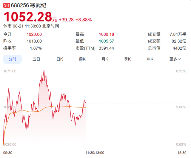 市值超4000亿，寒武纪距离英伟达还差多少个华为？