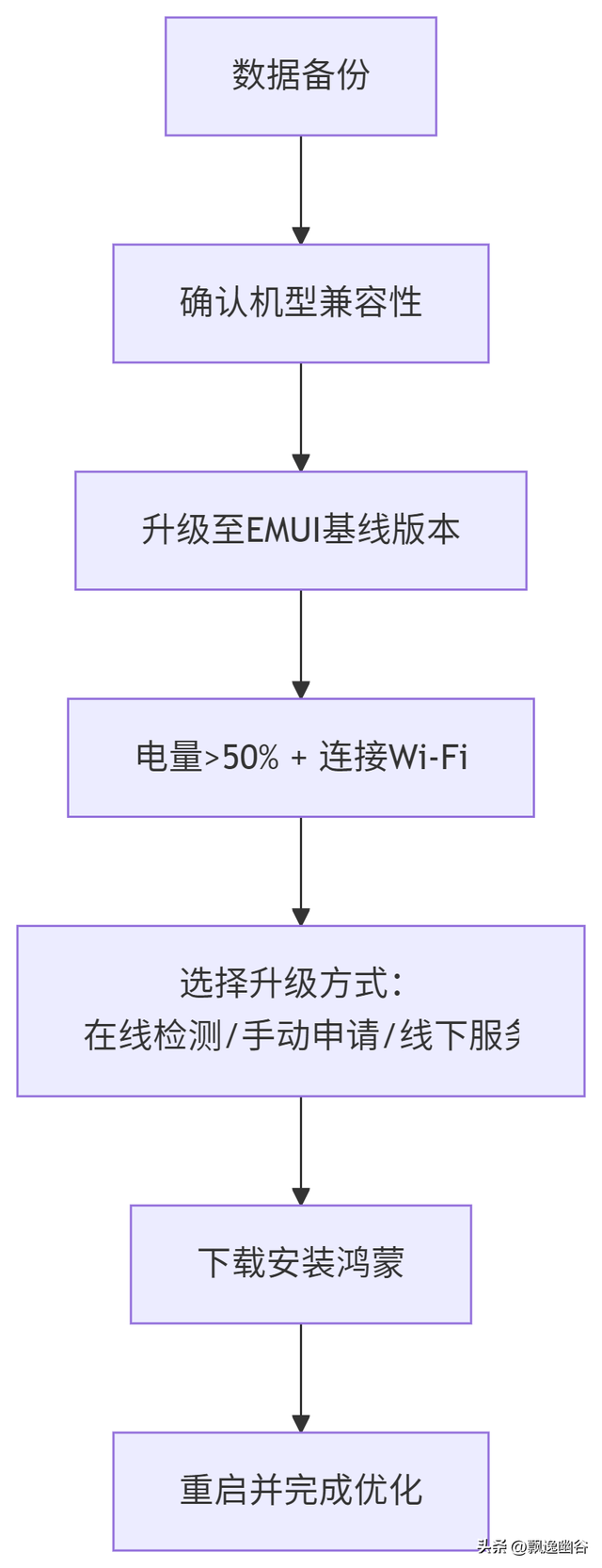 华为手机升级鸿蒙系统准备工作