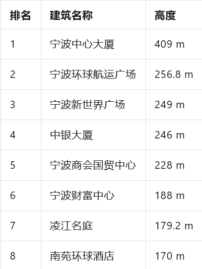 鄞州的身高，你知道多少