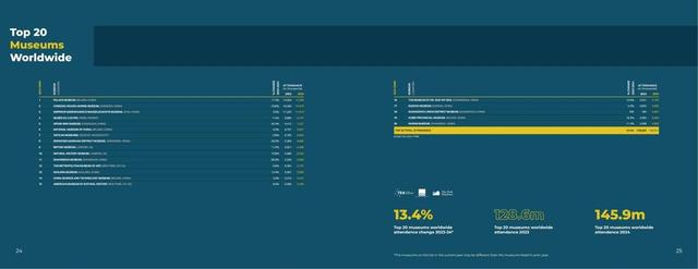 全球20大博物馆“揭晓”：卢浮宫第四，榜首年接待游客1700万人次