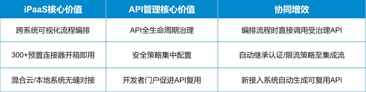 iPaaS 与 API 管理:企业数字化转型的双引擎插图5 iPaaS 与 API 管理:企业数字化转型的双引擎