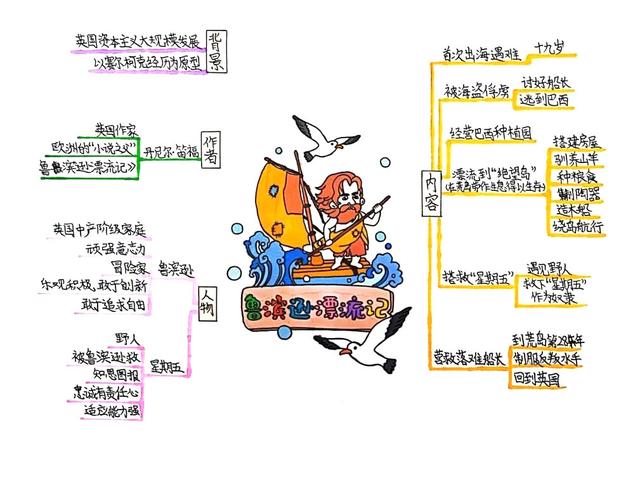 荒岛求生文明与人性的双重试炼 《鲁滨逊漂流记》阅读思维导图
