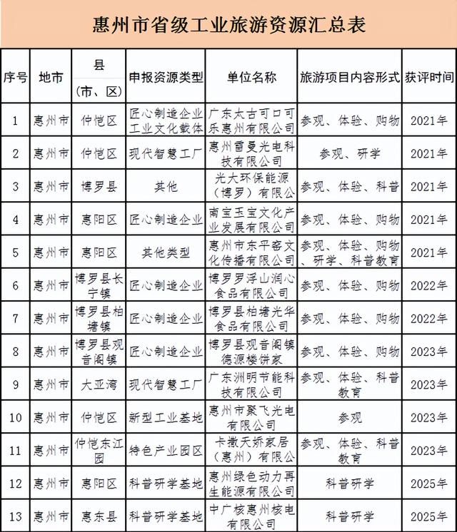 国庆长假好去处！惠州再添两处省级工业旅游培育资源