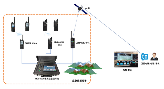 便携应急通讯指挥箱为北京汛期的应急通信提供安全保障