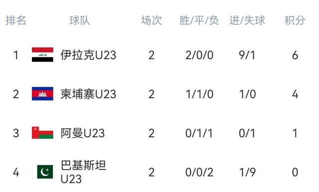 随着中国10-0 韩国7-0 日本2-1！U23亚预赛最新积分榜出炉！