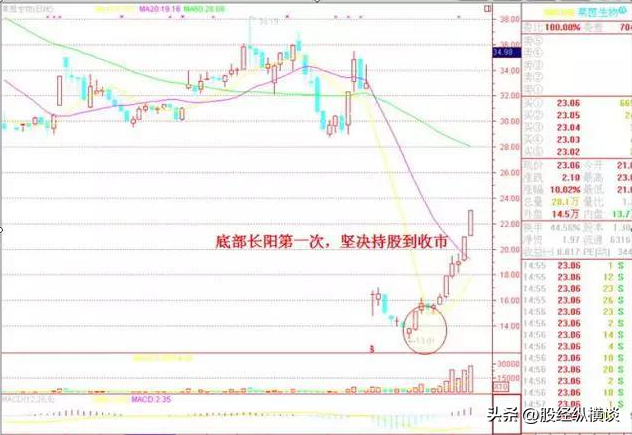 A股：如果接下来迎来牛市，死记"一根巨阳头顶光，尾市抢盘我清"