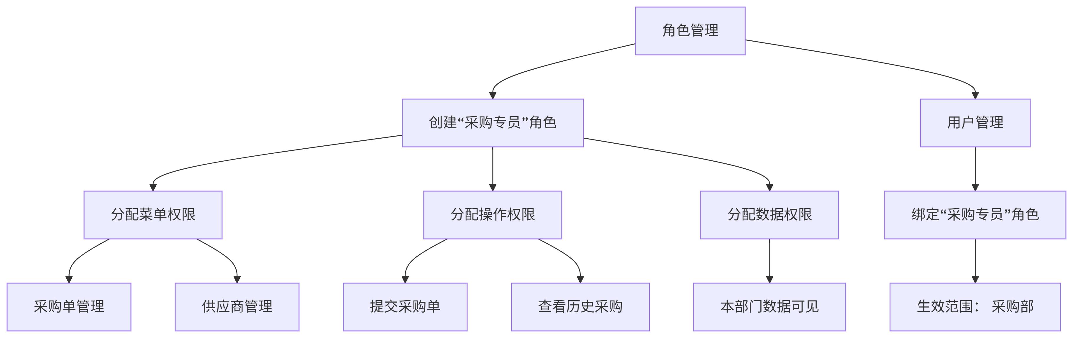 Spring Security:RBAC权限模型落地指南插图13 Spring Security:RBAC权限模型落地指南