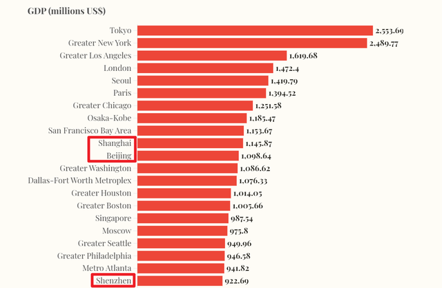 2025全球最富城市榜单揭晓！全球经济重心东移，上海北京排第几？