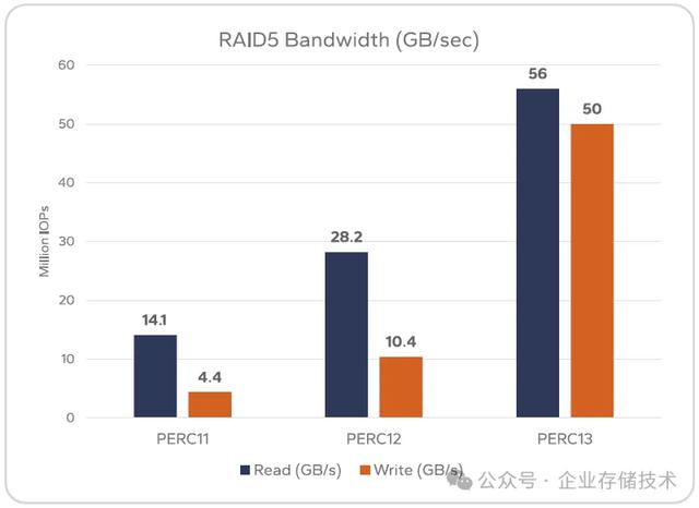 集成片上Cache： 新一代RAID卡1300万IOPS、50GB/s+读写带宽