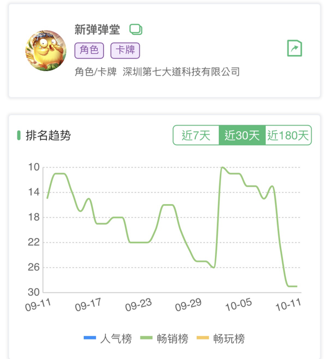9月小游戏最大黑马竟是女性向？点点“海归”爆款低调爬榜