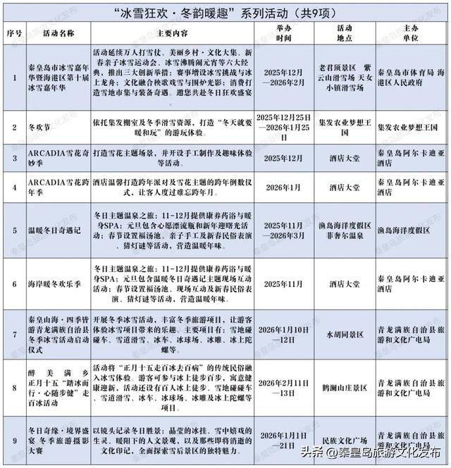 秋冬游秦皇岛“冰雪狂欢·冬韵暖趣”系列活动,滑冰玩雪、温泉看海,这个冬天超好玩!