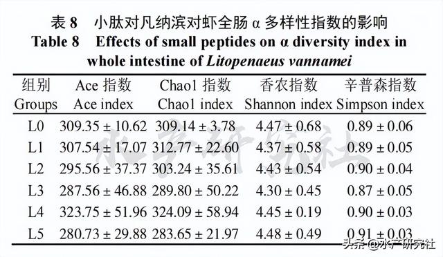 揭秘水产养殖中小肽！拌料促成长提升免疫调肠道健康一个都不少！