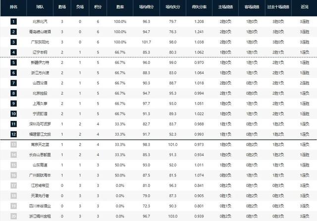 CBA排名大变！北京登顶辽粤进四强，宁波成黑马浙江三连败垫底