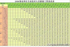 看看事业单位的工资差别，你还舍得不搞个职称么？图片
