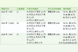 2025年，江苏省若按照3%调整基本养老金，3000元能增加90元吗？图片