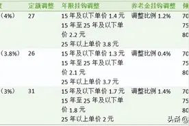 2025年，江苏省若按照3%调整基本养老金，3000元能增加90元吗？图片