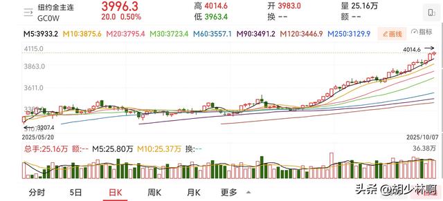 特朗普政府停摆，损失150亿美元/周，但关税不停，开启25%新关税