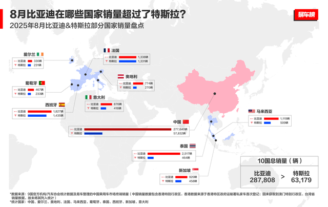 比亚迪乘用车8月出口量破7.9万辆