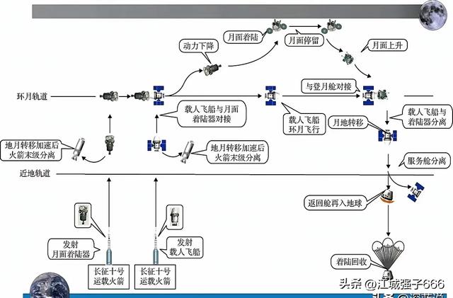 CBC构型的长征十号（CZ-10）助力我国载人登月！