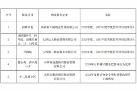 最新通报，山西这些物业上黑榜！图片
