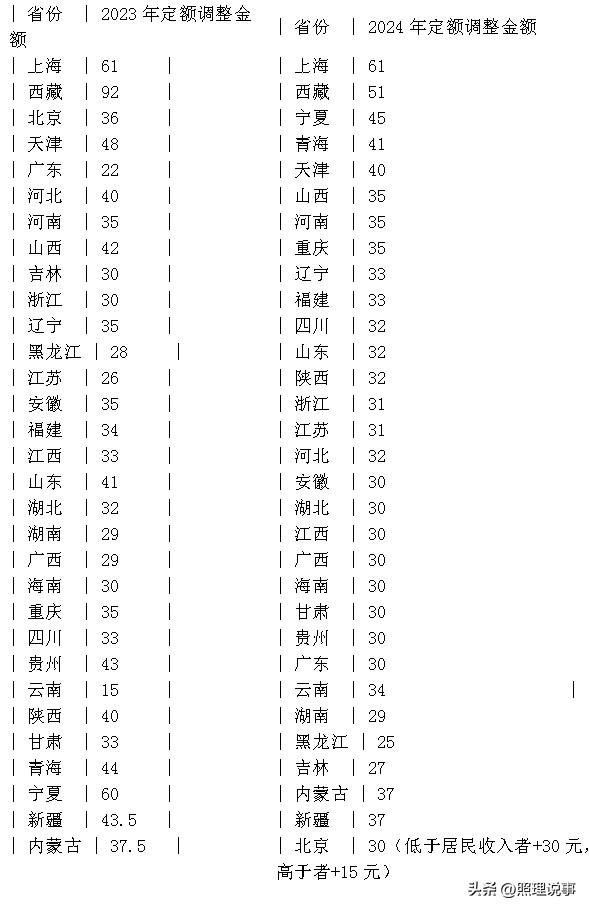 养老金定额调整部分会继续上涨吗